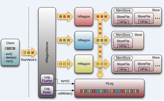 ../../../_images/hbase_data_flow.png